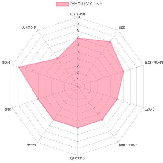 糖質制限ダイエットの評価のレーダーチャート
